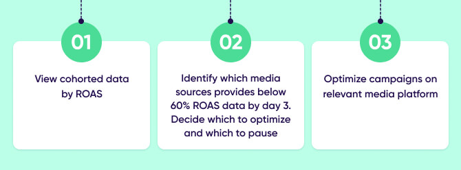 ROI360 announcement - ROAS optimization by cohort data explanation