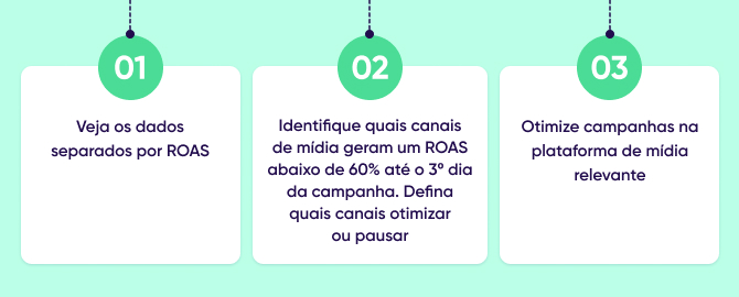 Conheça o ROI360 - explicação da otimização do ROAS por dados de cohort