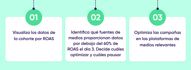 Anuncio del ROI360 - Optimización del ROAS mediante datos de cohortes