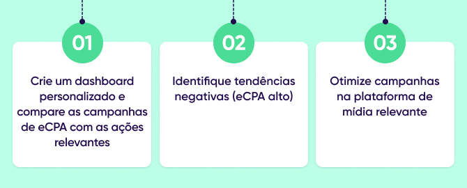 Conheça p ROI360 - explicação do dashboard de eCPA