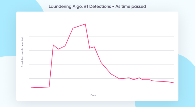 Mobile ad fraud laundering algorithm results as time passed