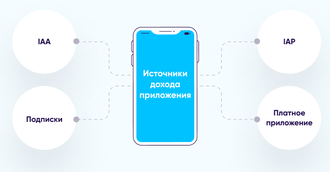 Методы монетизации приложений