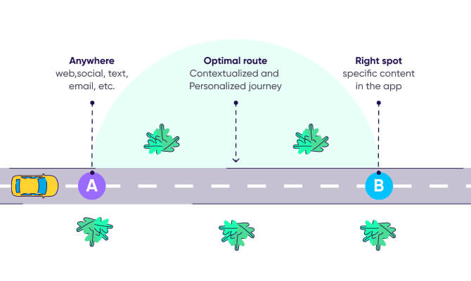 Comment le deeplinking fonctionne