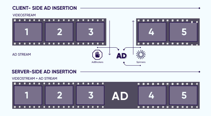 OTT advertising - OTT ad-insertion methods: CSAI vs SSAI