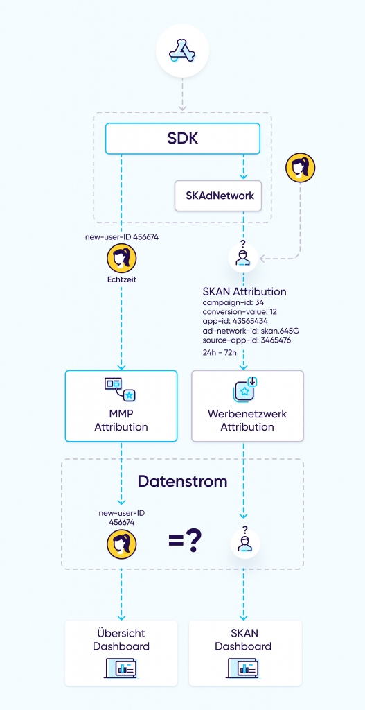SKAdNetwork Lösung