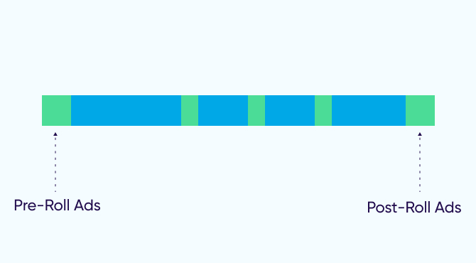 Mid-roll ads vs. post-roll ads and pre-roll ads