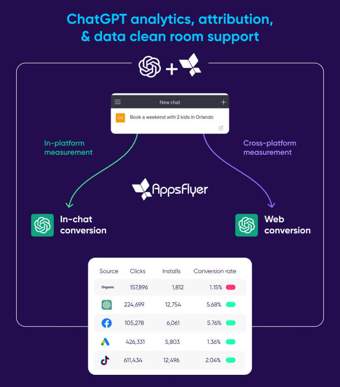 Chat GPT analytics support