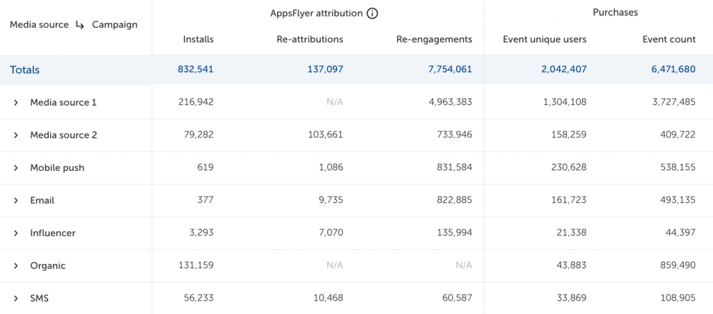 Measuring performance using attribution data from your MMP