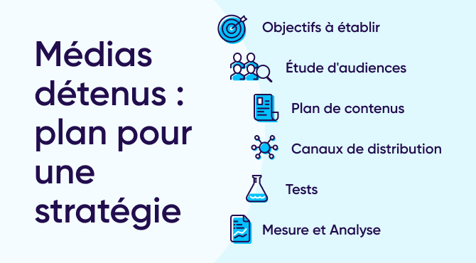 Owned media : plan pour une stratégie 