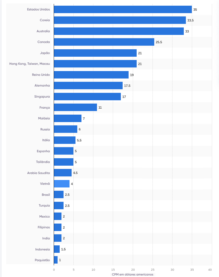 CPM por país