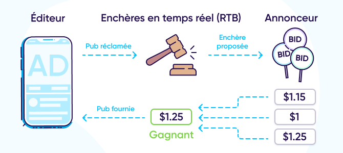 Comment le RTB fonctionne - Real time bidding 