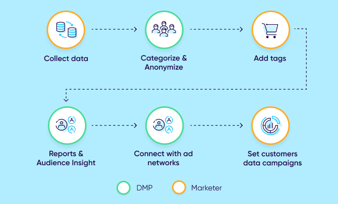 How does a data management platform work?