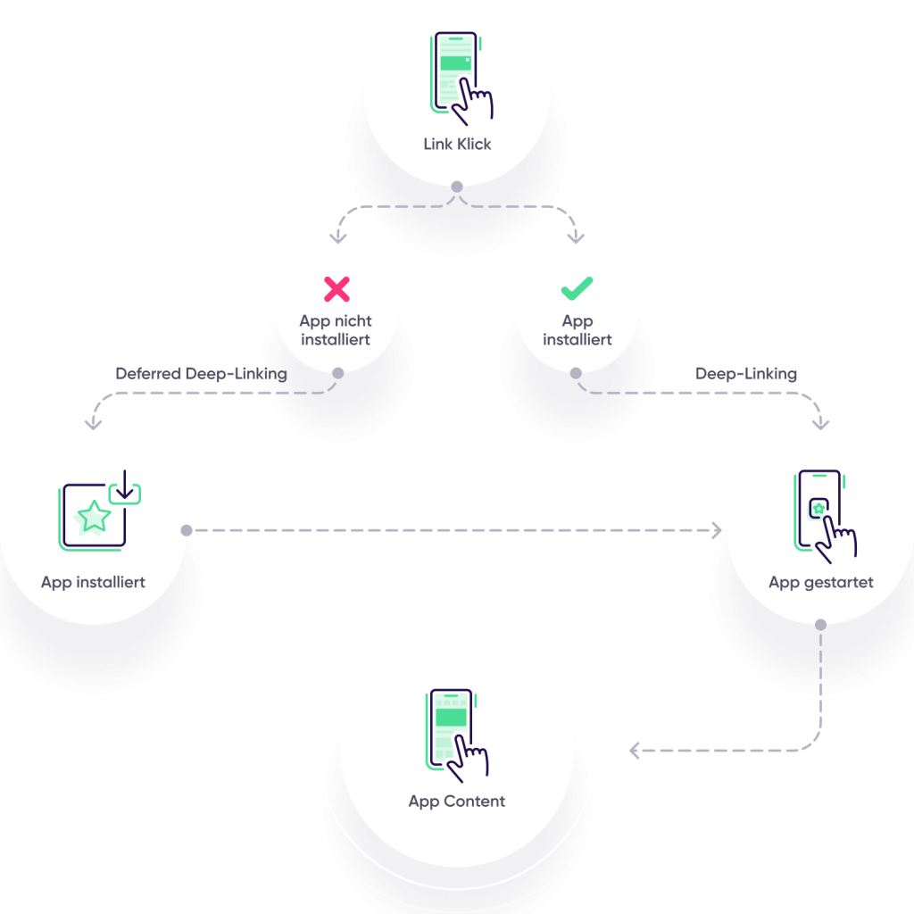 Wie deep linking funktioniert