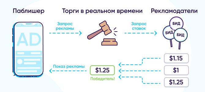 Как работают RTB-торги