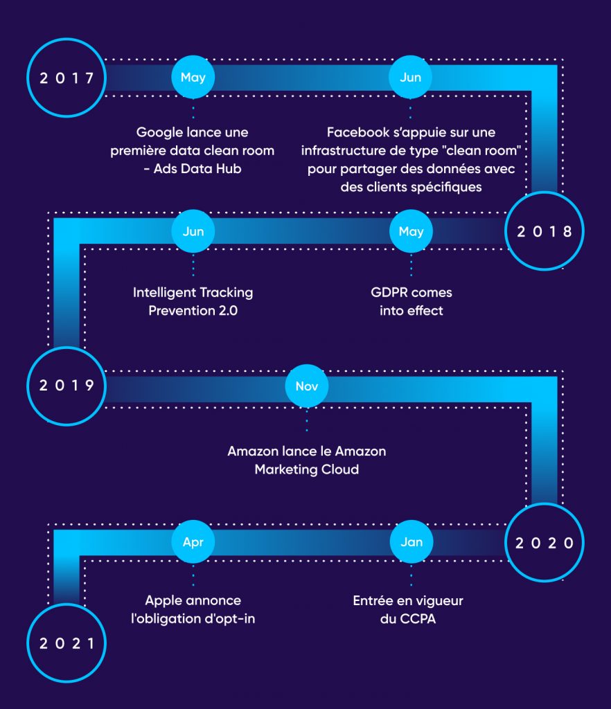 Data clean room : l'historique 