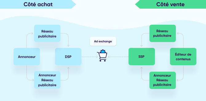 Tableau de l'écosystème de la publicité programmatique