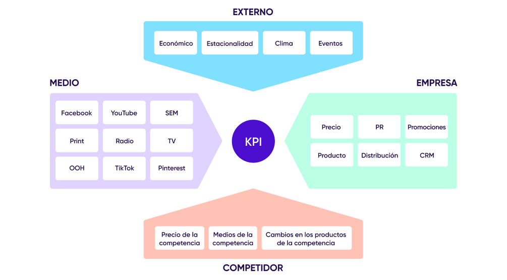 Descripción general de las entradas de media mix modeling