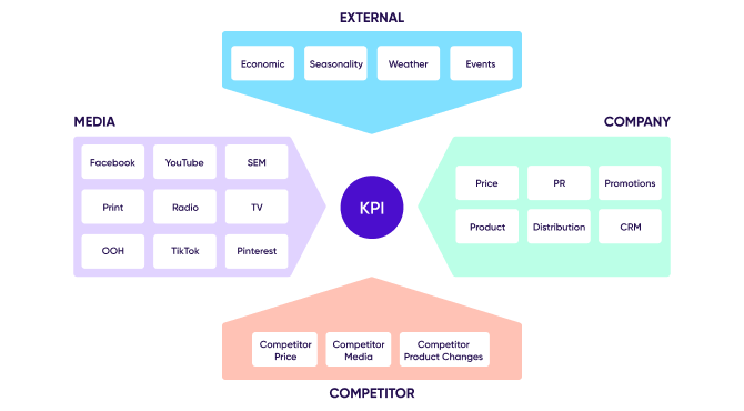 Media mix modeling input overview