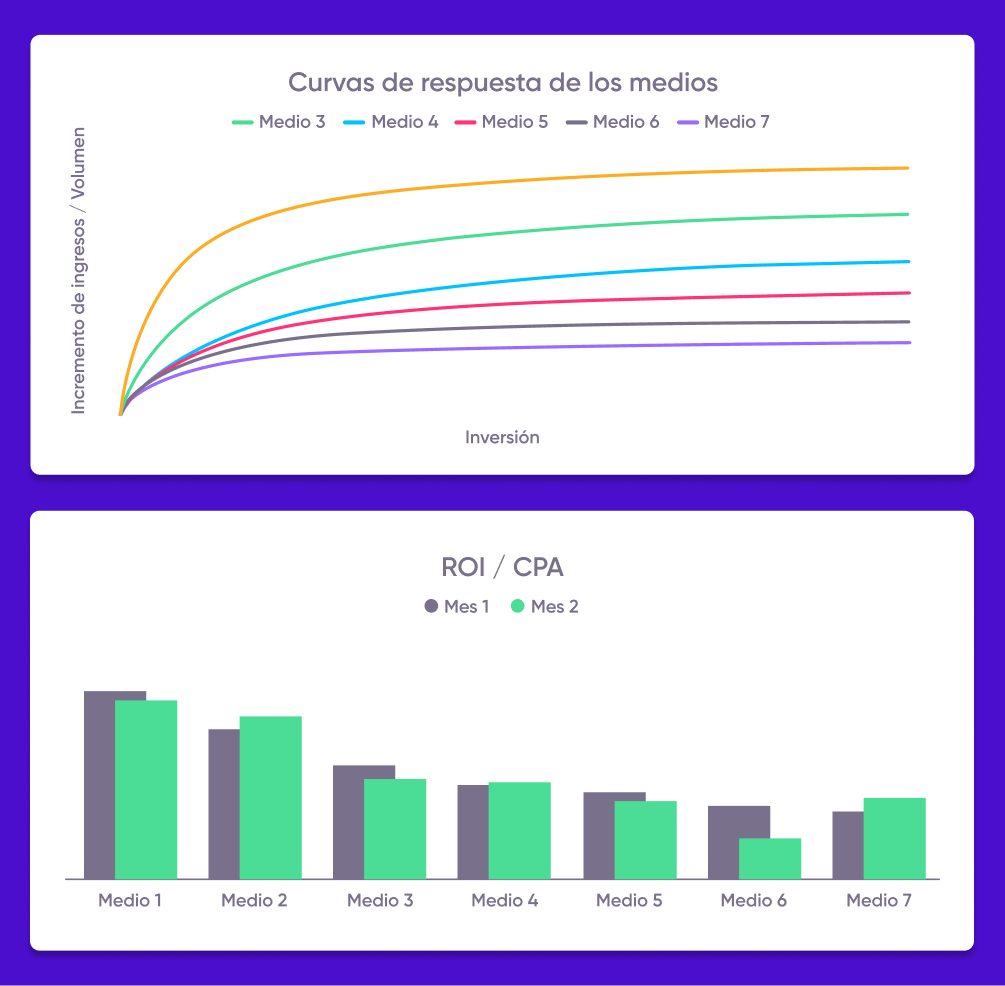 Resultados de media mix modeling: curvas de respuesta de medios y ROI/CPI