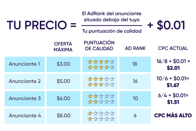 Clasificación de anuncios de CPC