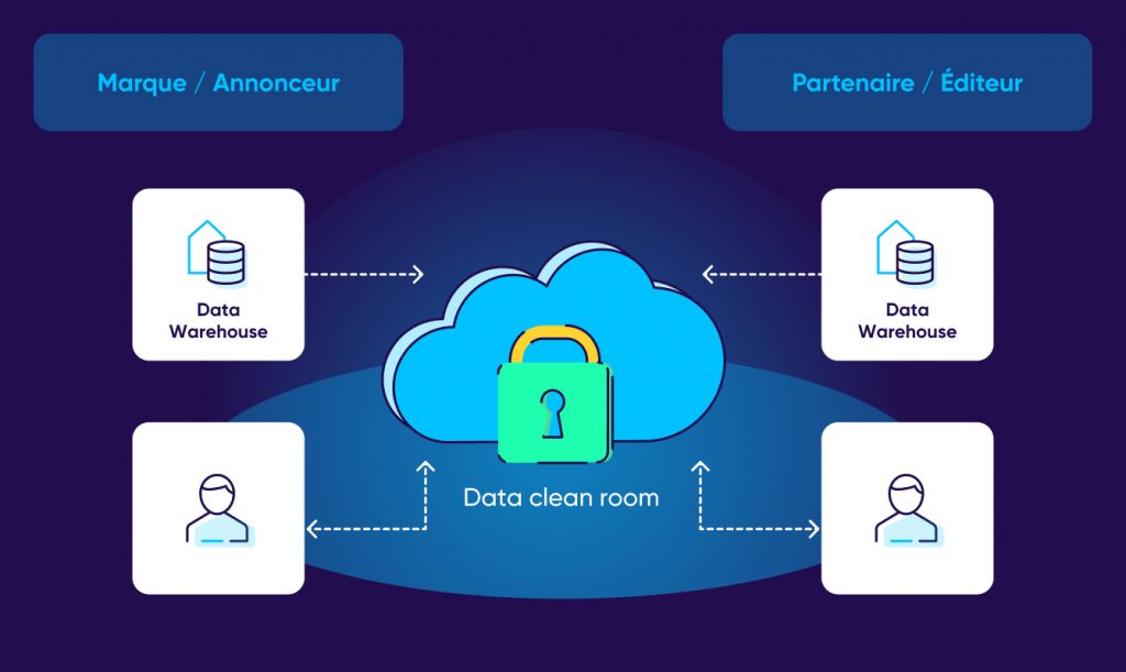 Application marketing des data clean rooms 