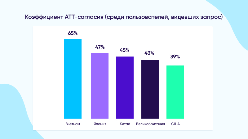 коэффициент согласия ATT в покупках в приложении