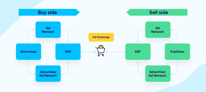 Programmatic advertising landscape