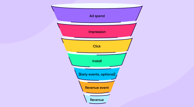 My ROAS is dropping - the app marketing funnel