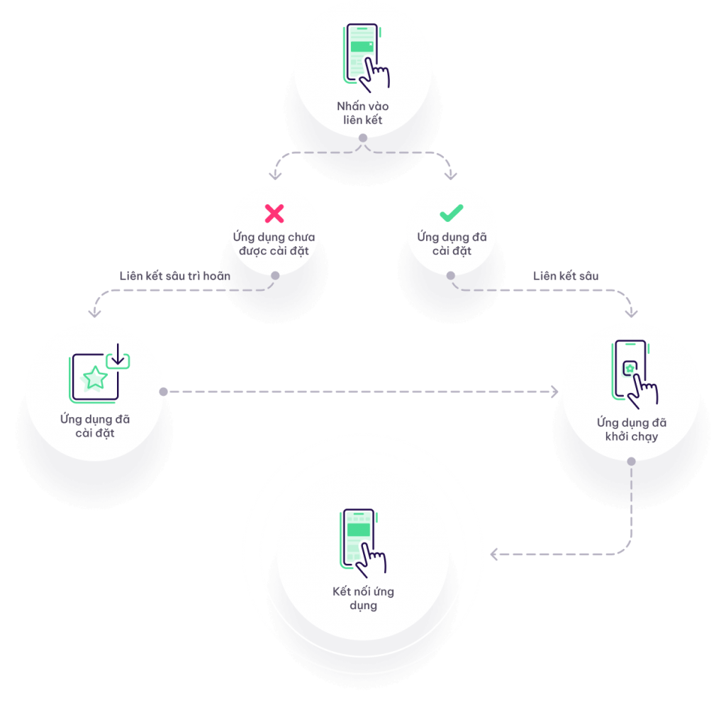 Công cụ OneLink thực hiện phần việc khó khăn