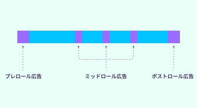 広告フォーマット - OTT