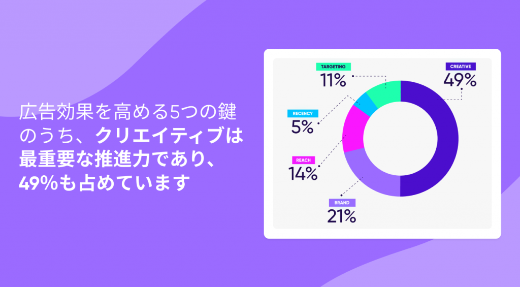 広告効果を高める５つの鍵