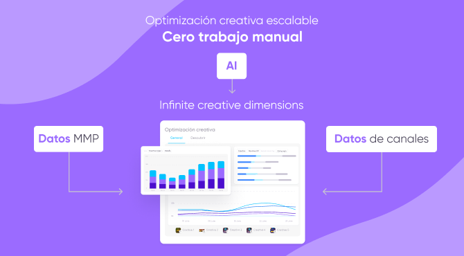 Optimización creativa escalable