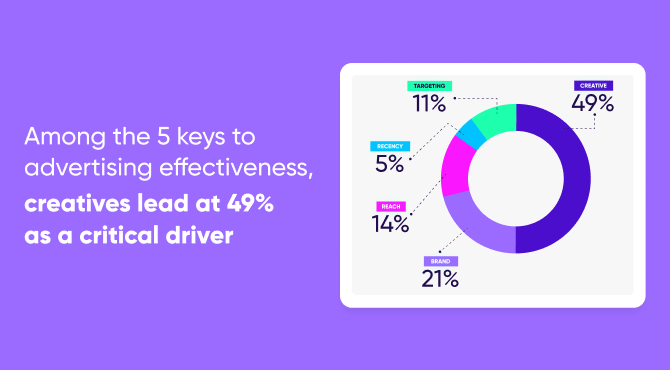 Creative is largest critical driver to advertising effectiveness