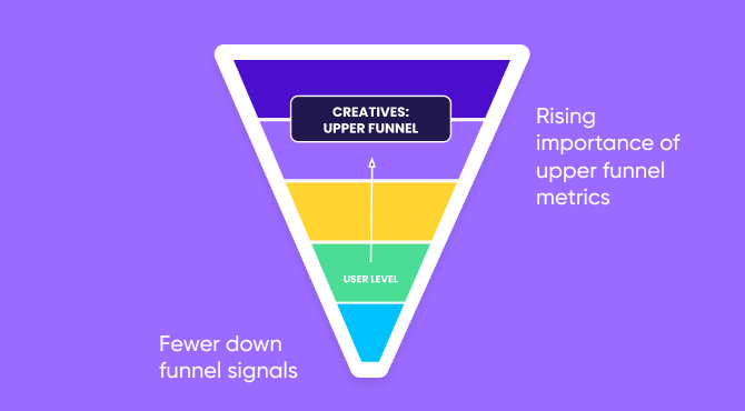 Creatives in the marketing funnel