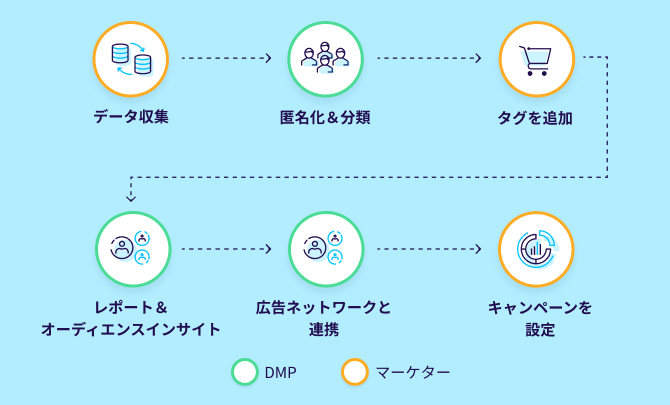 データマネジメントプラットフォームの仕組み