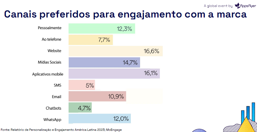 canais de engajamento