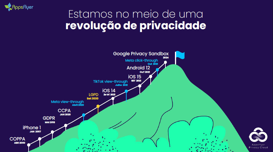 revolução de privacidade - SKAN e Sandbox