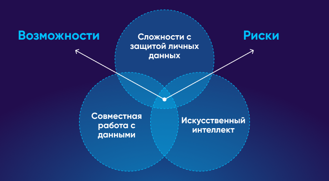 Возможности и риски, связанные с защитой данных