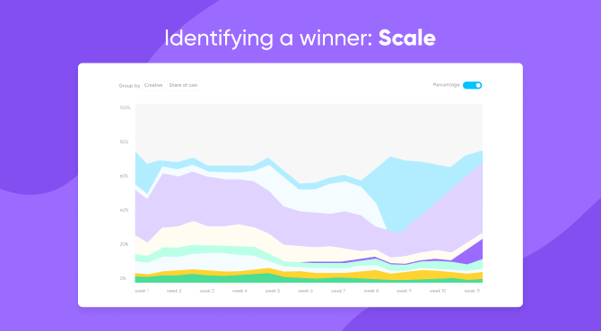 Identifying a creative winner