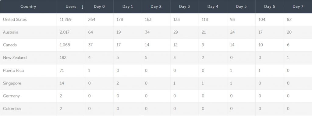 Cohort analysis example #1