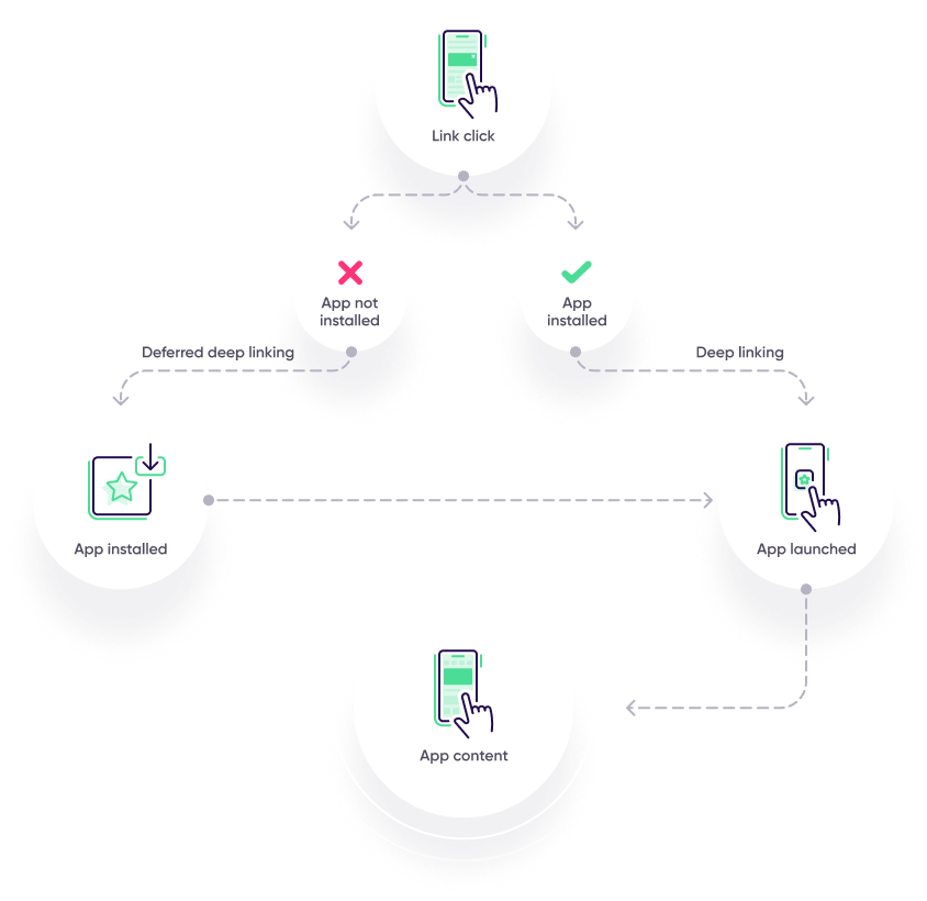 deep linking and deferred deep linking process