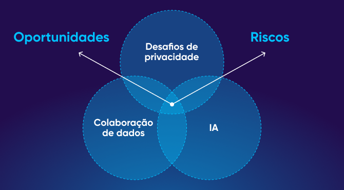 Oportunidades e riscos de privacidade 