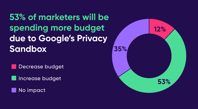 Top 5 data trends - LinkedIn survey find increase in spend due to Google sandbox