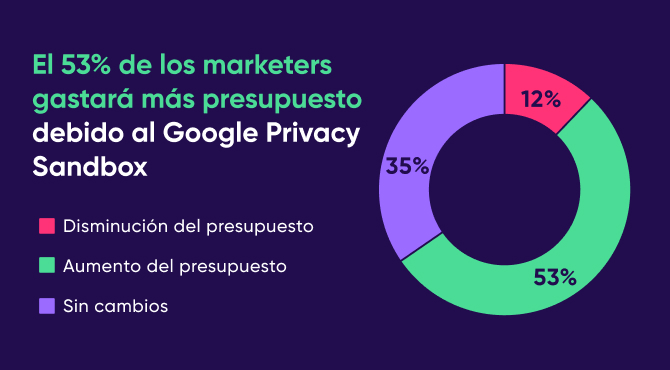 Gasto de presupuesto - Google Privacy Sandbox