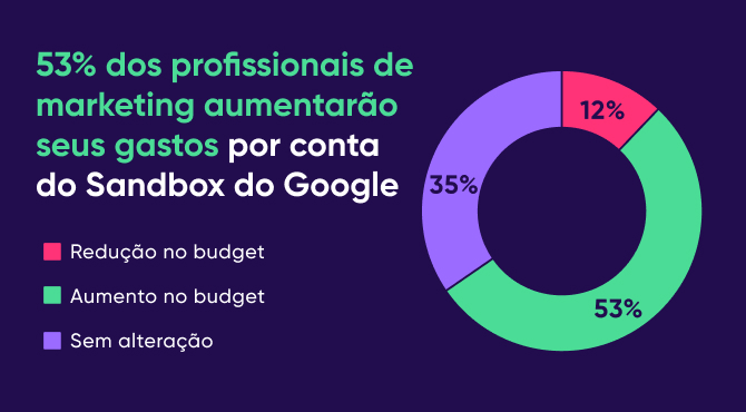 aumento nos gastos com o sandbox do google: 5 tendencias de dados de 2023