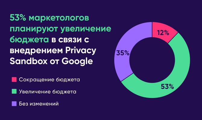 Топ-5 трендов в работе с данными - опрос в LinkedIn выявил тенденцию увеличения затрат в связи с Sandbox от Google