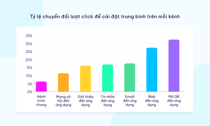 Lý do deep linking trên thiết bị di động quan trọng đối với các nhà tiếp thị ứng dụng