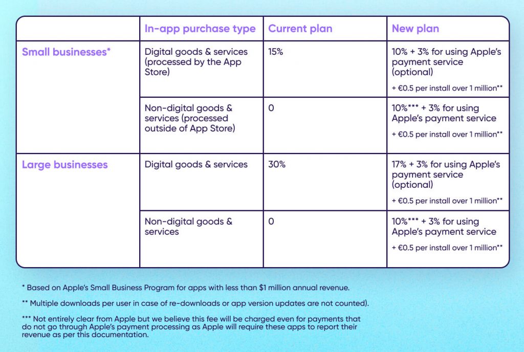 Apple’s EU DMA changes: Current plan vs new plan