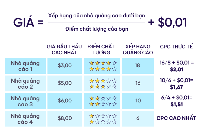 Xếp hạng quảng cáo