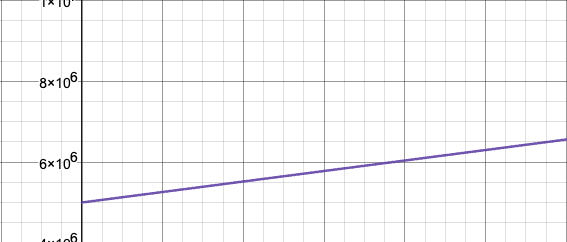 Pour les grands business  : Biens et services NON numériques, 10 000 000 d'installations annuelles